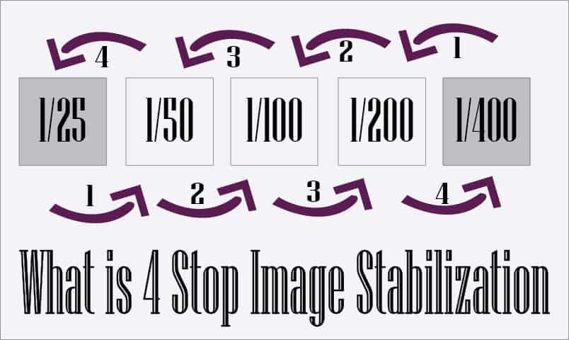 what is 4 stop image stabilization